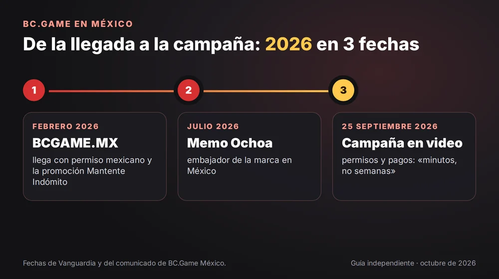 BC.Game en México en 3 fechas de 2026: llegada de BCGAME.MX en febrero, Memo Ochoa como embajador en julio y campaña en video el 25 de septiembre
